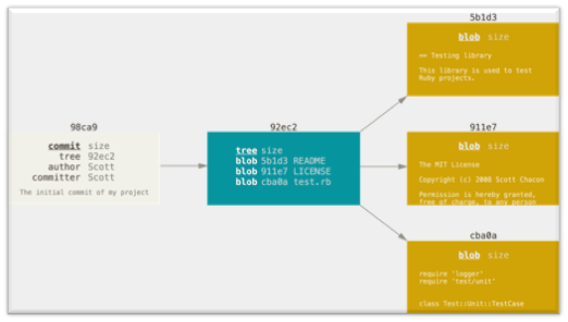 commit tree