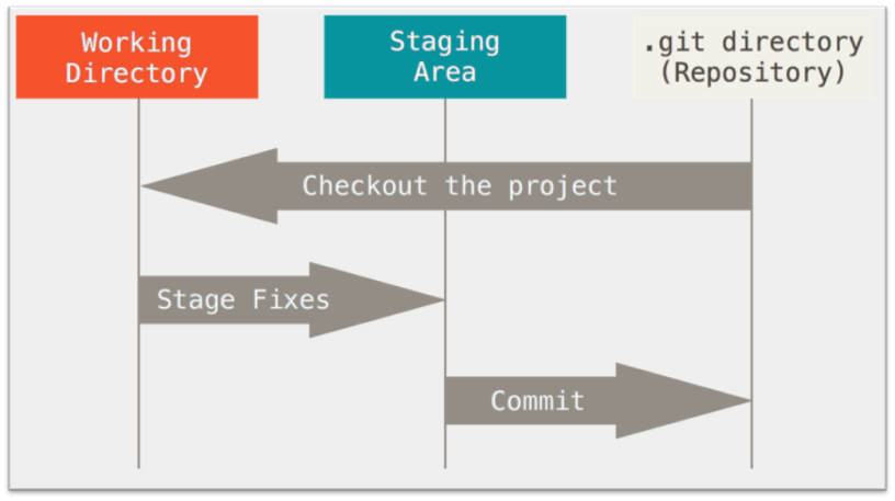 The lifecycle of the status of your files